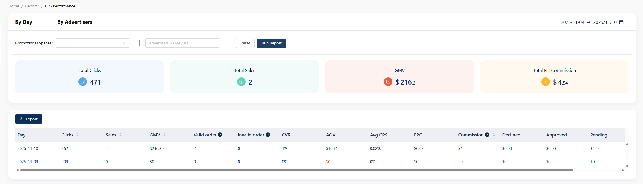 【国外广告联盟media buy项目 100天挑战】第2天,佣金:4.54美金