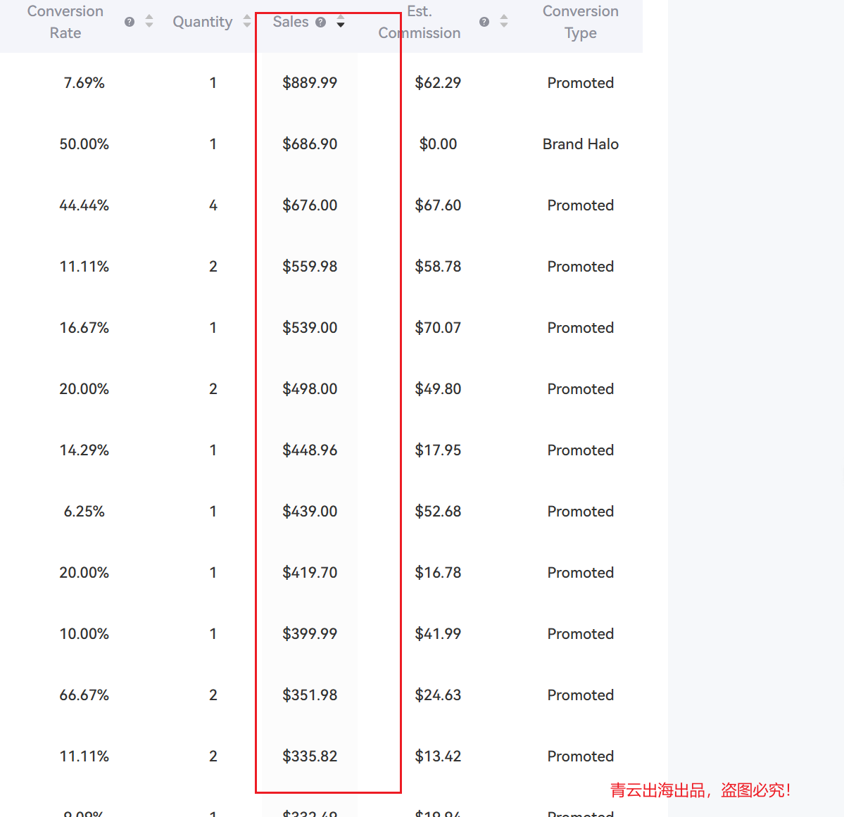 国外消费者对亚马逊商家能接受多高的客单价？