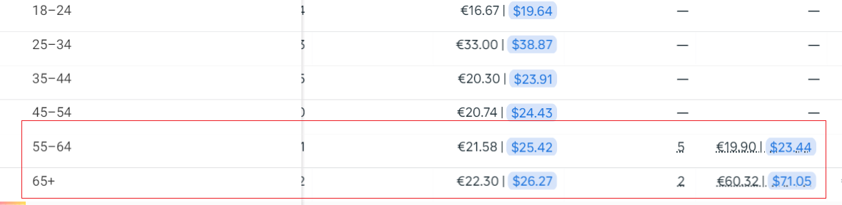 Facebook广告可以先排除:版位和年龄因素