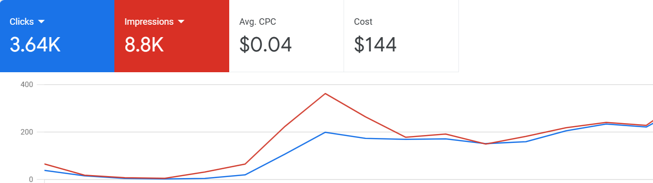 offer的CPC也和谷歌广告账号有关系